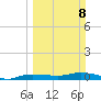 Whitewater Bay tide chart for Sunday, March 8, 2026