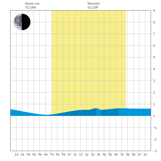 Whitewater Bay tide chart for Friday, April 10, 2026