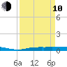 Whitewater Bay tide chart for Friday, April 10, 2026