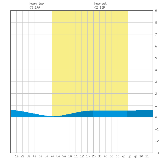 Whitewater Bay tide chart for Saturday, April 11, 2026