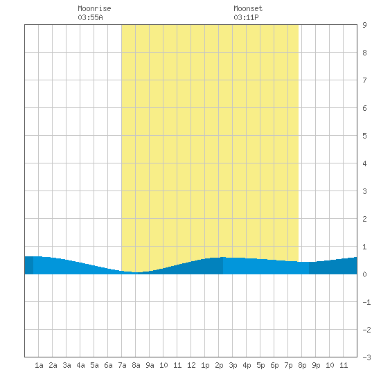 Whitewater Bay tide chart for Sunday, April 12, 2026