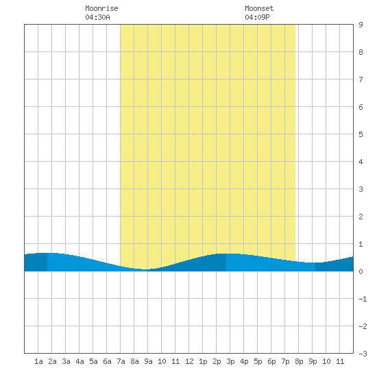 Whitewater Bay tide chart for Monday, April 13, 2026