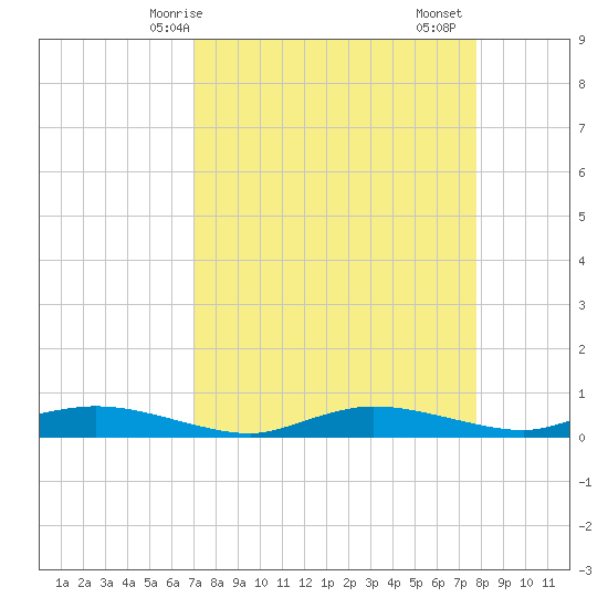 Whitewater Bay tide chart for Tuesday, April 14, 2026