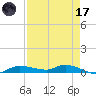Whitewater Bay tide chart for Friday, April 17, 2026