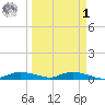 Whitewater Bay tide chart for Wednesday, April 1, 2026