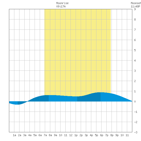 Whitewater Bay tide chart for Monday, April 20, 2026