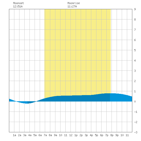 Whitewater Bay tide chart for Wednesday, April 22, 2026
