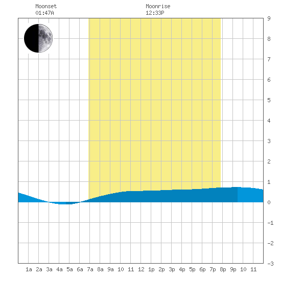 Whitewater Bay tide chart for Thursday, April 23, 2026