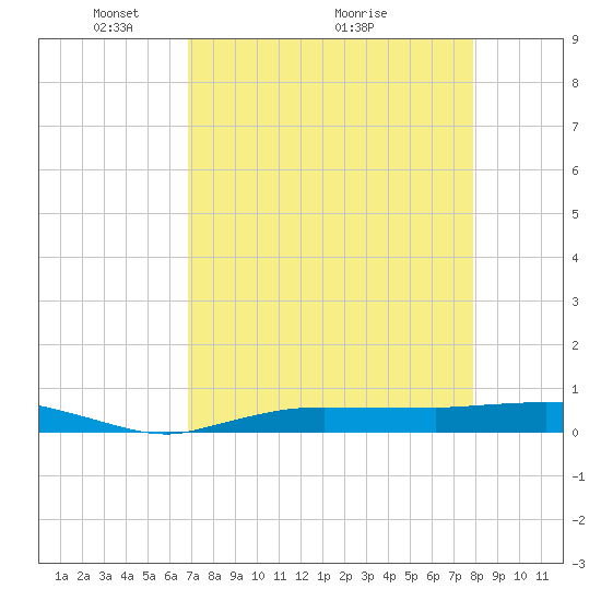 Whitewater Bay tide chart for Friday, April 24, 2026