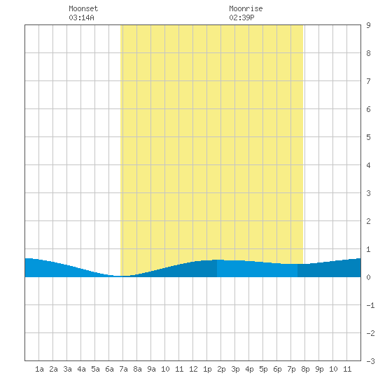 Whitewater Bay tide chart for Saturday, April 25, 2026