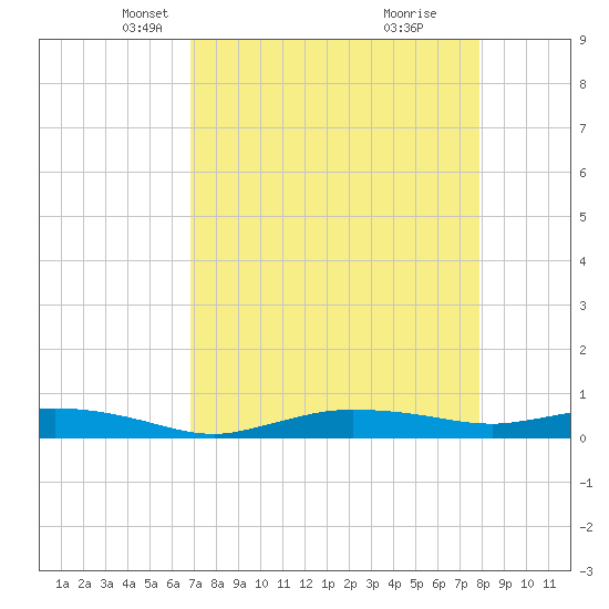 Whitewater Bay tide chart for Sunday, April 26, 2026