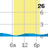 Whitewater Bay tide chart for Sunday, April 26, 2026