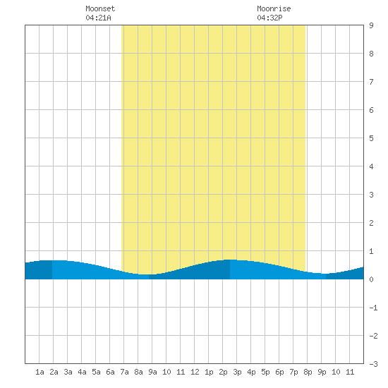 Whitewater Bay tide chart for Monday, April 27, 2026