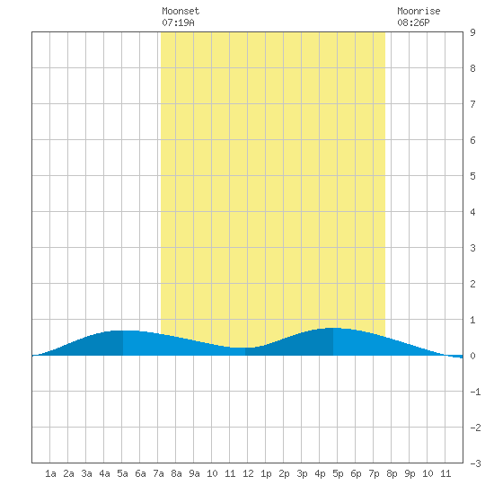 Whitewater Bay tide chart for Thursday, April 2, 2026