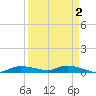 Whitewater Bay tide chart for Thursday, April 2, 2026