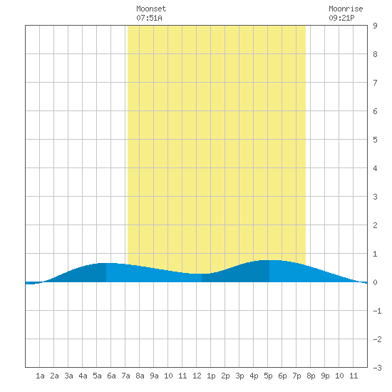 Whitewater Bay tide chart for Friday, April 3, 2026