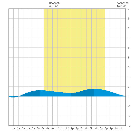 Whitewater Bay tide chart for Saturday, April 4, 2026