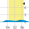 Whitewater Bay tide chart for Saturday, April 4, 2026