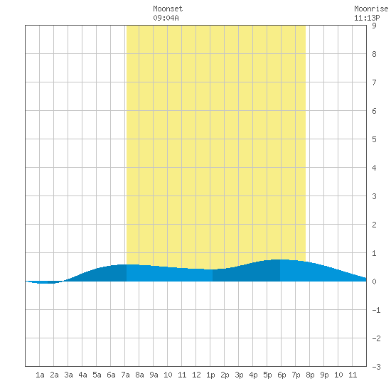 Whitewater Bay tide chart for Sunday, April 5, 2026