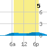 Whitewater Bay tide chart for Sunday, April 5, 2026
