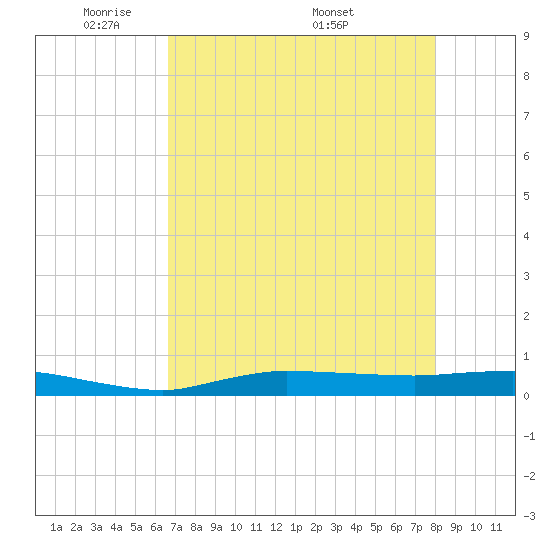 Whitewater Bay tide chart for Sunday, May 10, 2026