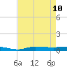 Whitewater Bay tide chart for Sunday, May 10, 2026