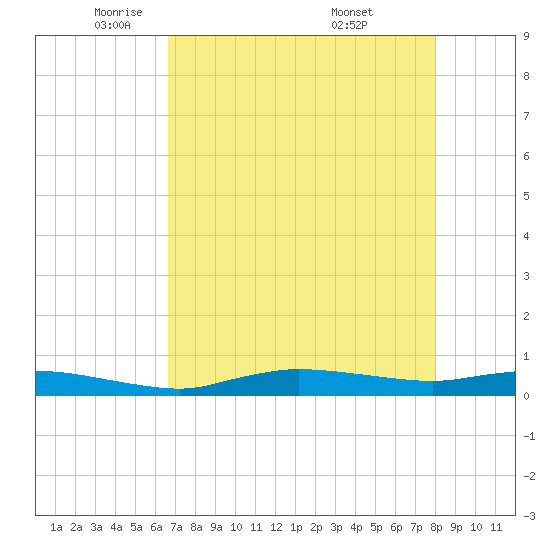 Whitewater Bay tide chart for Monday, May 11, 2026