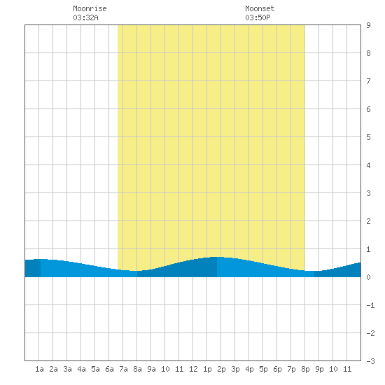 Whitewater Bay tide chart for Tuesday, May 12, 2026