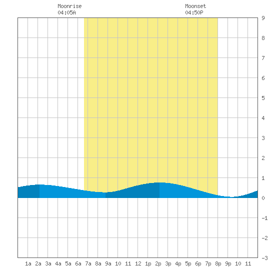 Whitewater Bay tide chart for Wednesday, May 13, 2026