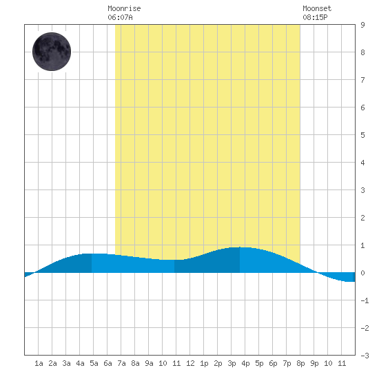 Whitewater Bay tide chart for Saturday, May 16, 2026