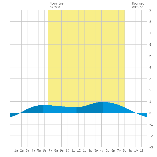 Whitewater Bay tide chart for Sunday, May 17, 2026