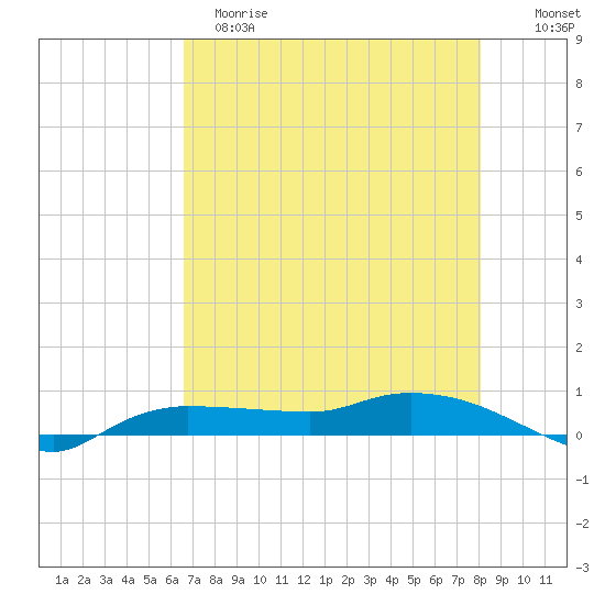 Whitewater Bay tide chart for Monday, May 18, 2026