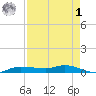 Whitewater Bay tide chart for Friday, May 1, 2026