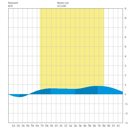 Whitewater Bay tide chart for Wednesday, May 20, 2026