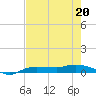 Whitewater Bay tide chart for Wednesday, May 20, 2026