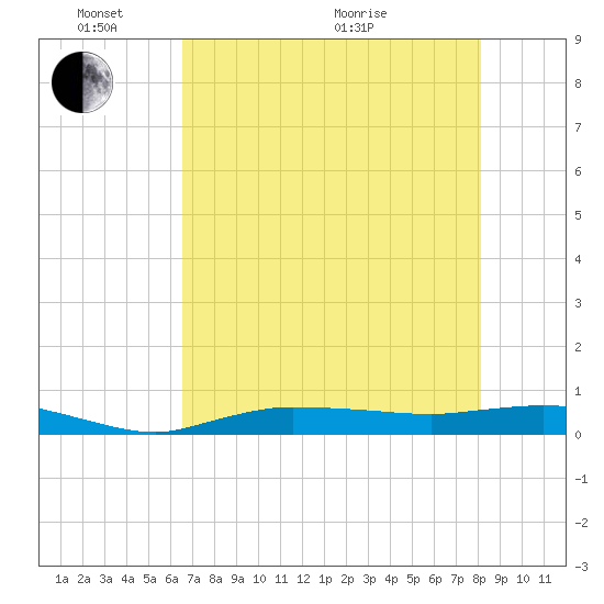 Whitewater Bay tide chart for Saturday, May 23, 2026