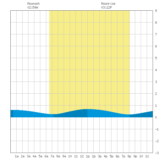 Whitewater Bay tide chart for Monday, May 25, 2026