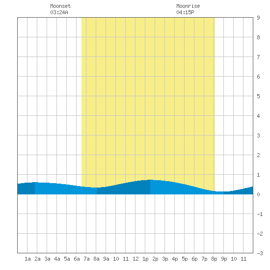 Whitewater Bay tide chart for Tuesday, May 26, 2026