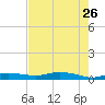 Whitewater Bay tide chart for Tuesday, May 26, 2026