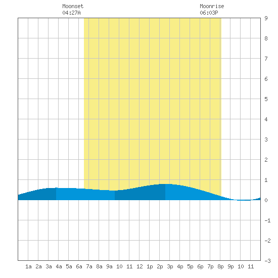 Whitewater Bay tide chart for Thursday, May 28, 2026