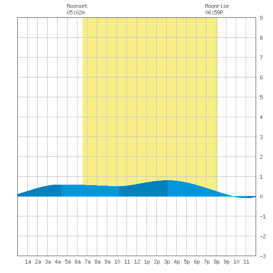 Whitewater Bay tide chart for Friday, May 29, 2026