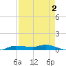 Whitewater Bay tide chart for Saturday, May 2, 2026