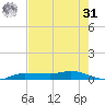 Whitewater Bay tide chart for Sunday, May 31, 2026