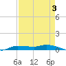 Whitewater Bay tide chart for Sunday, May 3, 2026