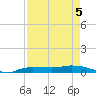 Whitewater Bay tide chart for Tuesday, May 5, 2026