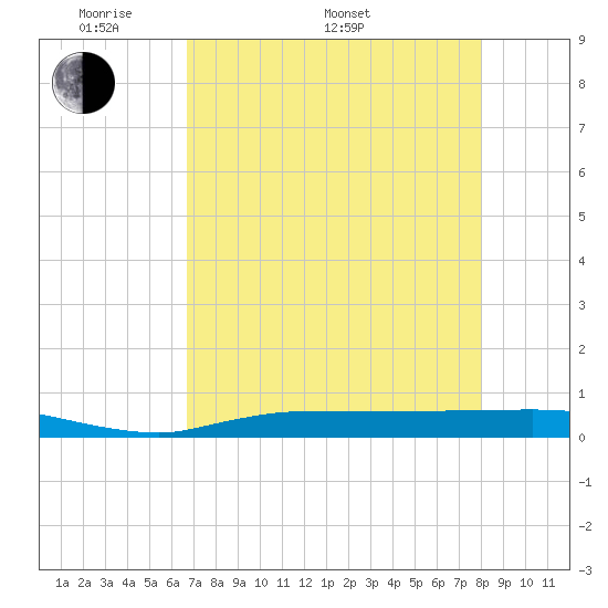 Whitewater Bay tide chart for Saturday, May 9, 2026