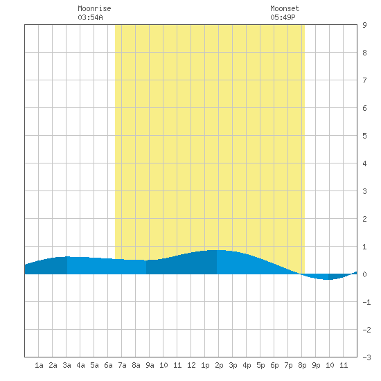 Whitewater Bay tide chart for Friday, June 12, 2026