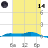 Whitewater Bay tide chart for Sunday, June 14, 2026