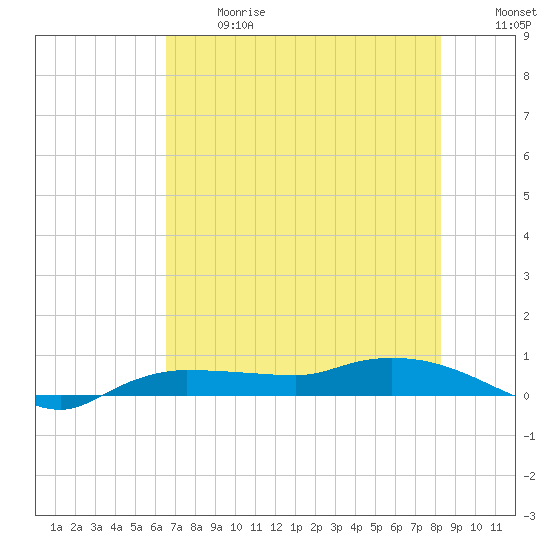 Whitewater Bay tide chart for Wednesday, June 17, 2026