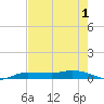 Whitewater Bay tide chart for Monday, June 1, 2026